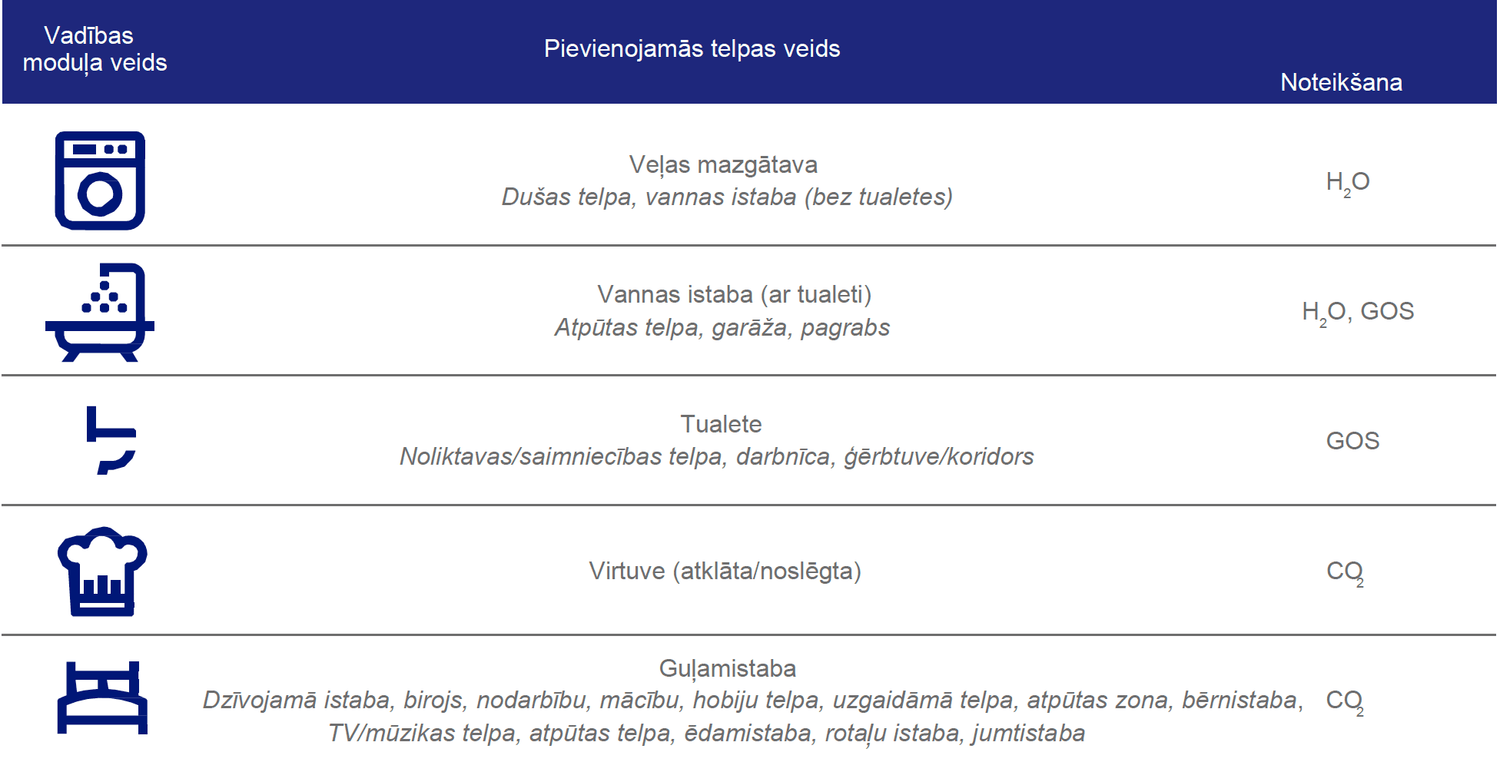 Ventilācija RENSON Healthbox 3.0 Set risinājumu grafiks